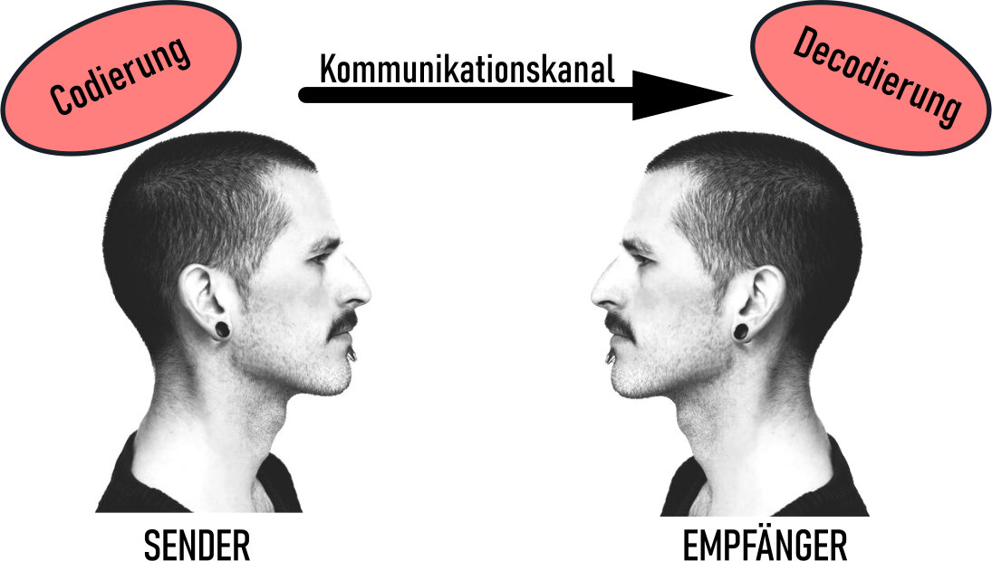 Kommunikation verstehen – Das Sender-Empfänger-Modell von Shannon und ...